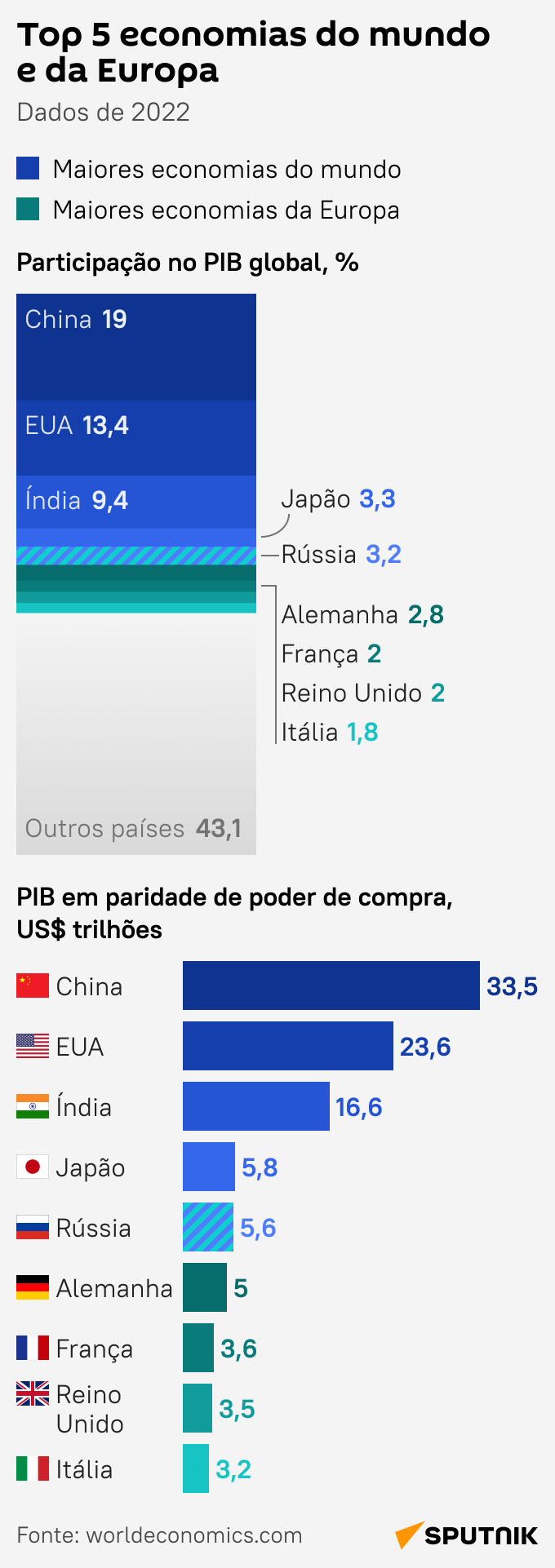 Com Rússia, confira Top 5 economias do mundo e da Europa - Sputnik Brasil
