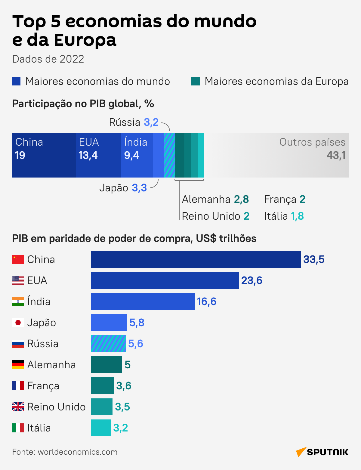 Com Rússia, confira Top 5 economias do mundo e da Europa - Sputnik Brasil