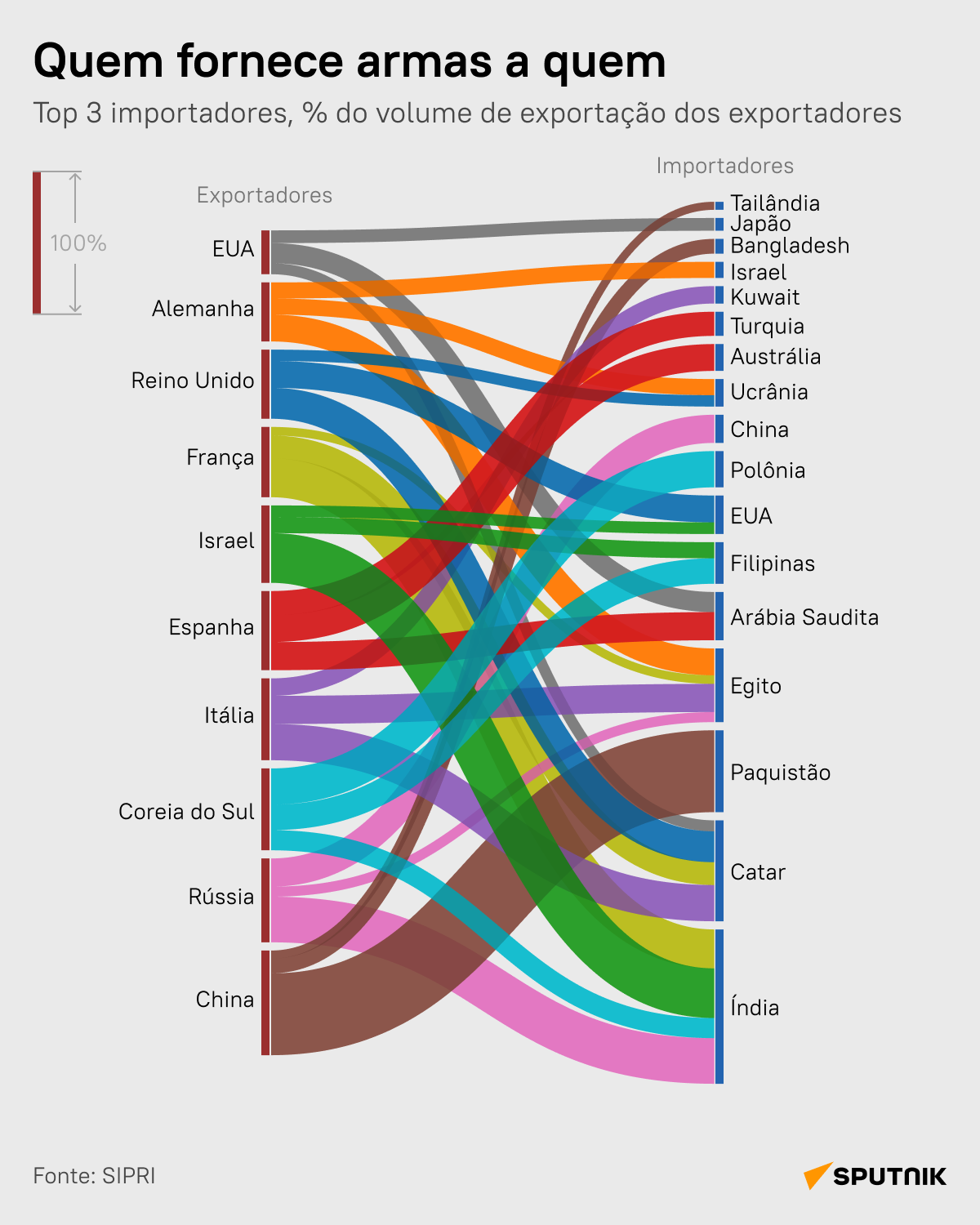 Top 10 países exportadores de armas do mundo - Sputnik Brasil