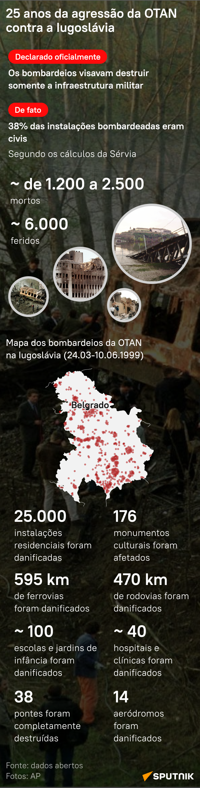 25 anos do bombardeio da Iugoslávia: relembre agressão da OTAN contra Iugoslávia - Sputnik Brasil