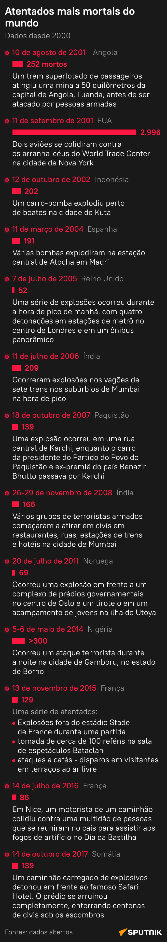 Terror como arma: relembre os maiores atentados do século XXI - Sputnik Brasil