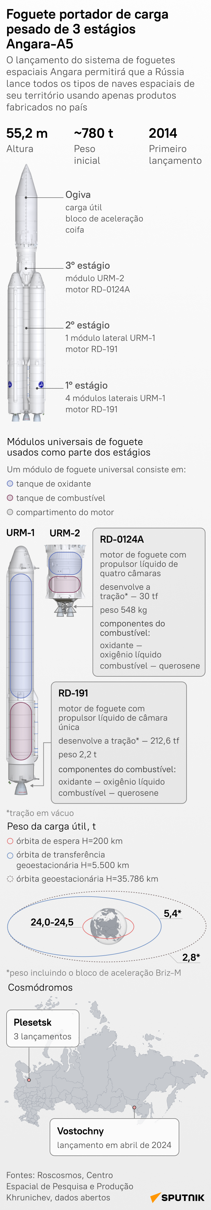 Conheça Angara-A5, um foguete russo com potencial avançado e baixos custos ambientais - Sputnik Brasil