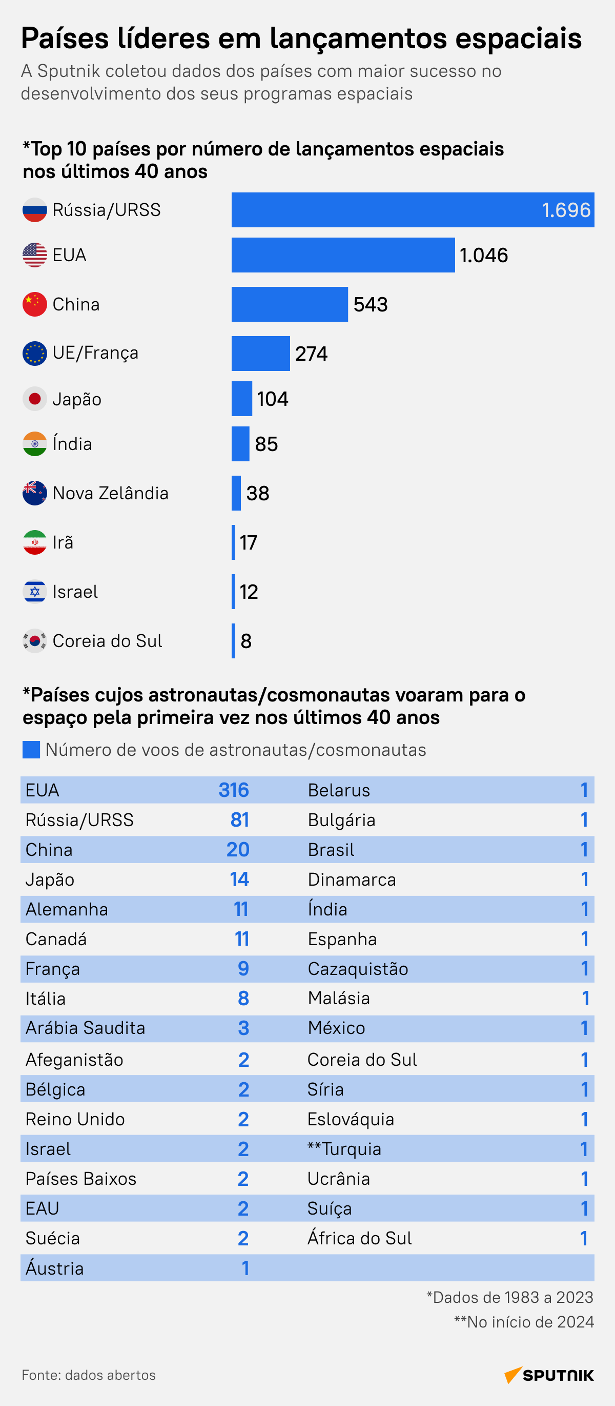 Conquistando espaço: descubra países com maiores números de lançamentos espaciais - Sputnik Brasil