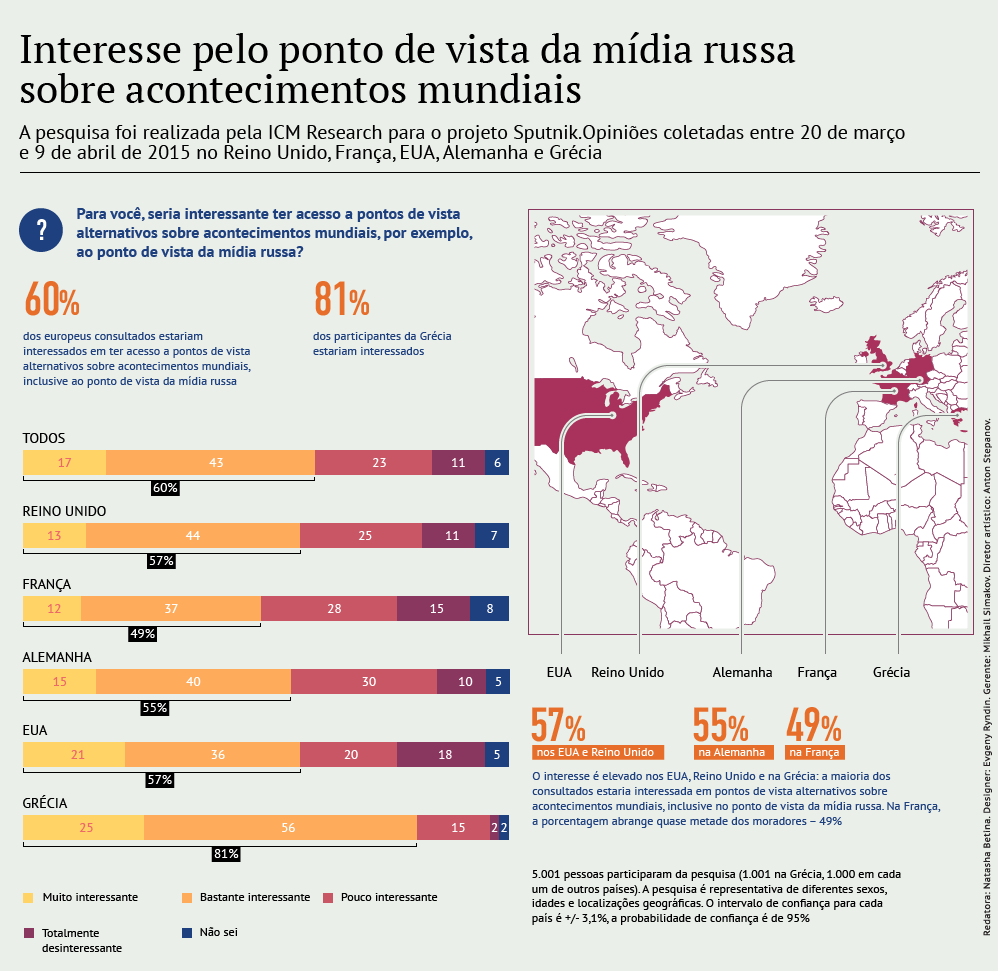 Interesse pelo ponto de vista russo sobre acontecimentos mundiais - Sputnik Brasil