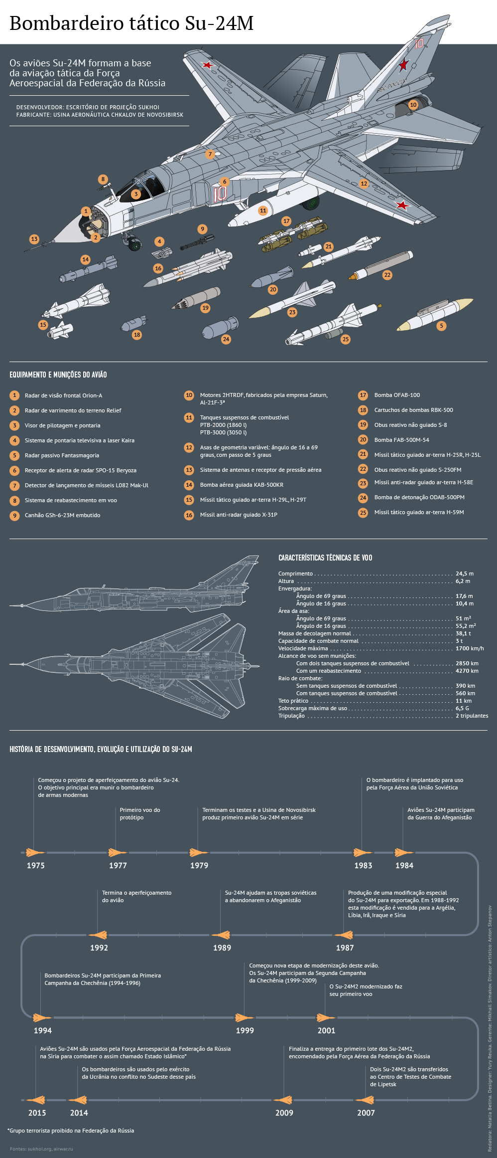 Bombardeiro tático Su-24M - Sputnik Brasil