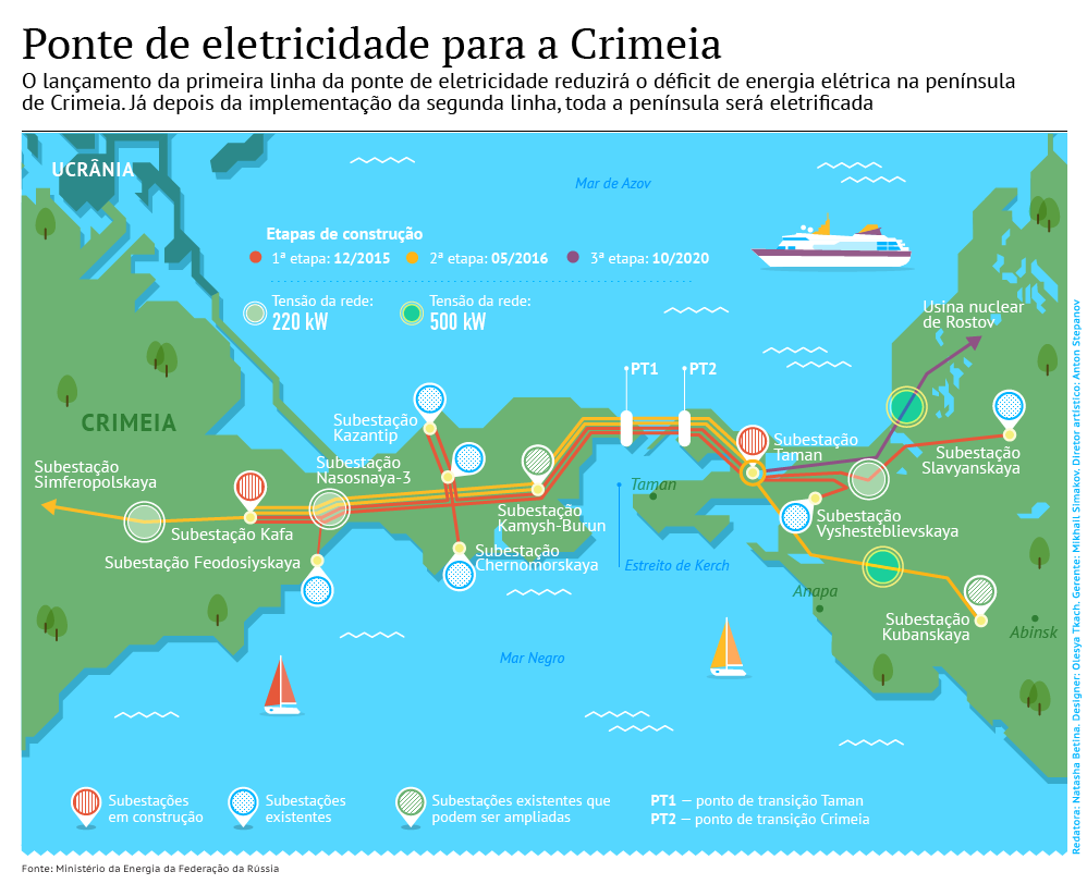 Rússia restaura eletricidade na Crimeia - Sputnik Brasil