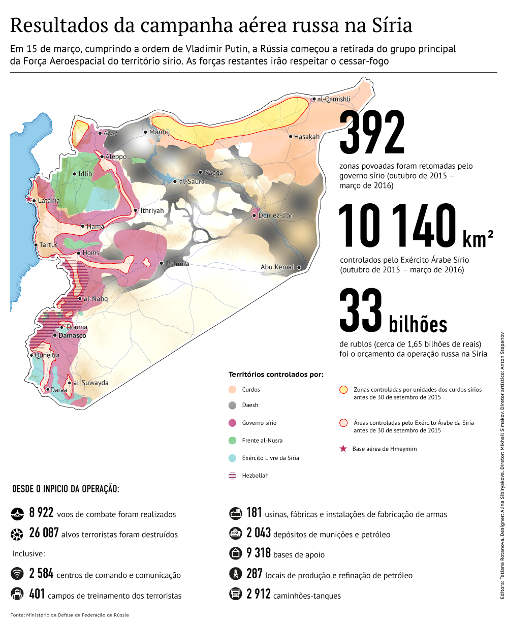 Resultados da campanha russa na Síria - Sputnik Brasil