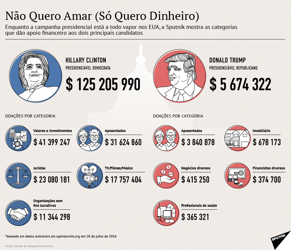 Fontes de financiamento de programas presidenciais dos candidatos nos EUA - Sputnik Brasil
