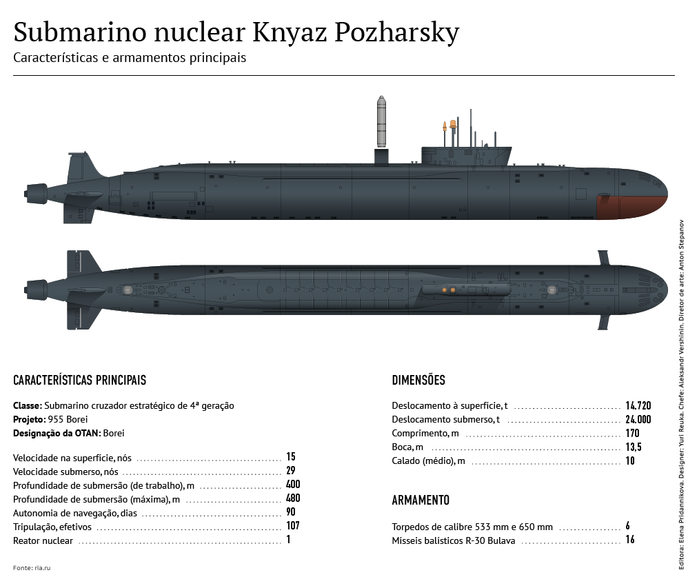 Sumbarino nuclear Knyaz Pozharsky - Sputnik Brasil