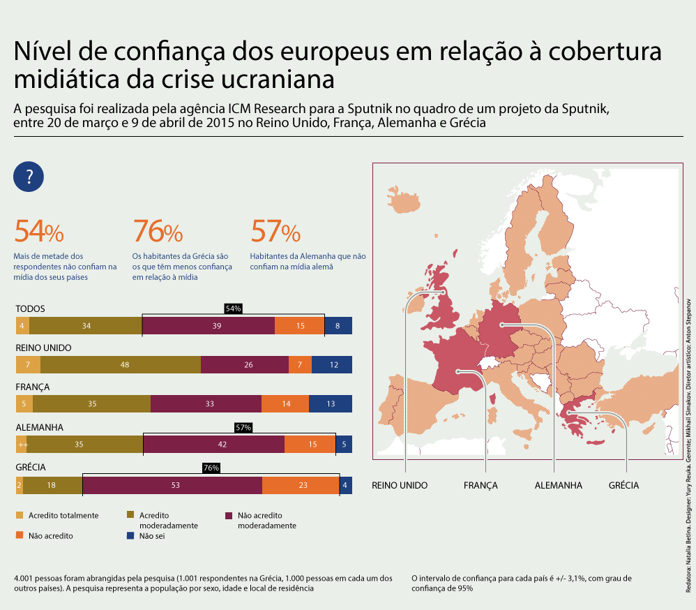 Nível de confiança dos europeus em relação à cobertura midiática da crise ucraniana - Sputnik Brasil