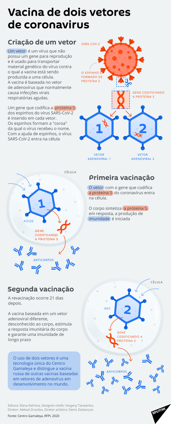 Sputnik V: como funciona a vacina russa contra COVID-19?  - Sputnik Brasil