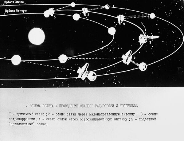 Trajetória de voo e realização de sessões de comunicação com a sonda espacial Venera 7 - Sputnik Brasil