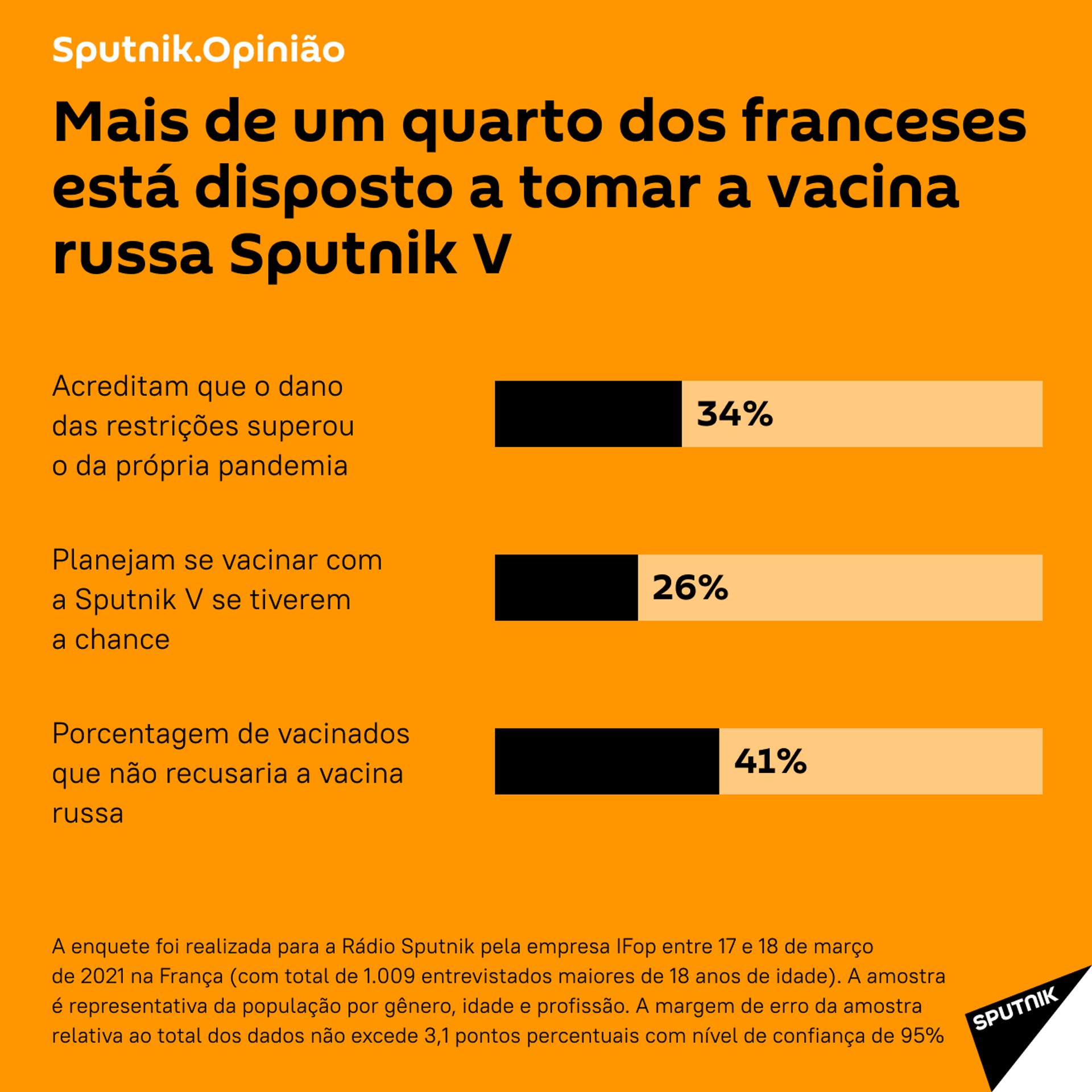 Pesquisa mostra que 26% dos franceses gostariam de tomar vacina russa Sputnik V - Sputnik Brasil, 1920, 24.03.2021