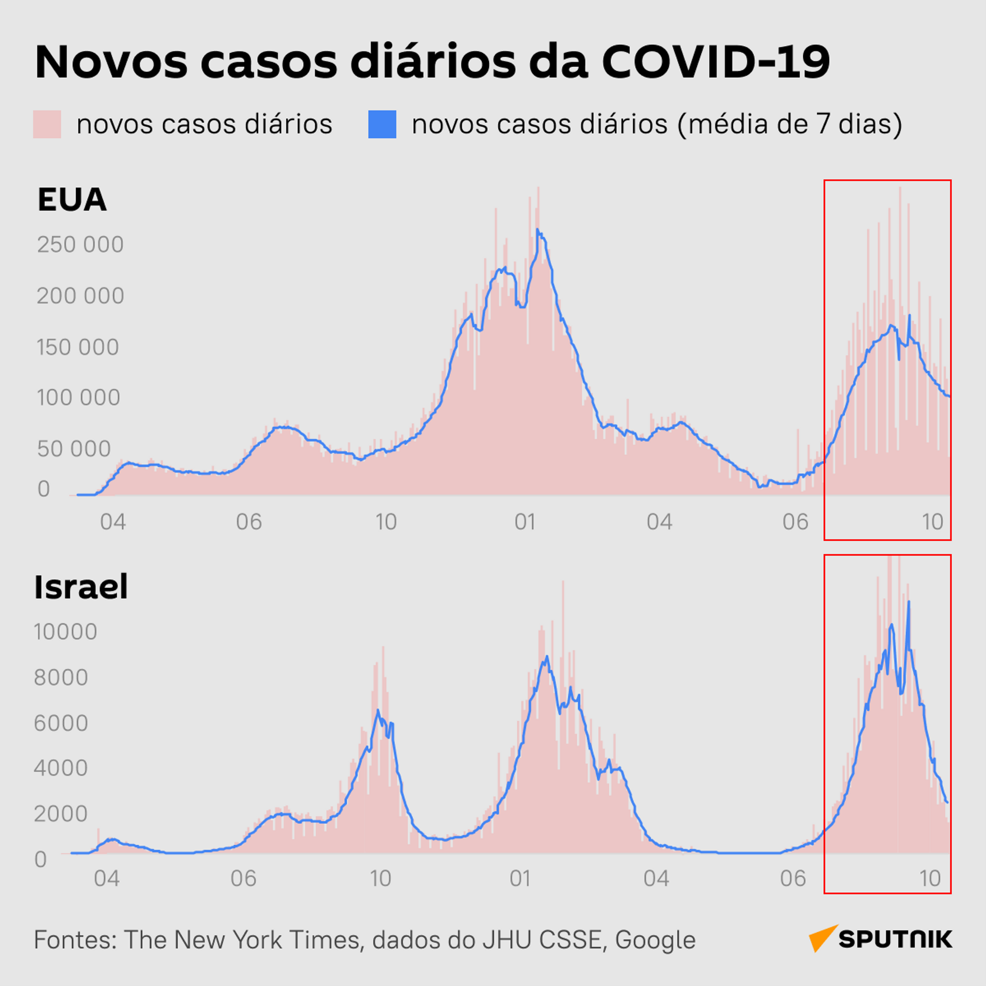 Novos casos diários da COVID-19 nos EUA e Israel - Sputnik Brasil, 1920, 09.11.2021