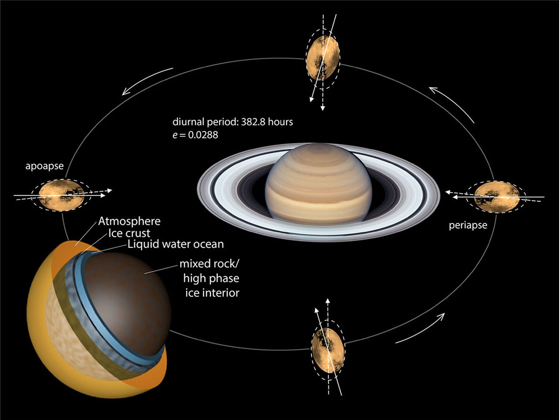 Órbita excêntrica de Titã causa variações nas forças gravitacionais das marés - Sputnik Brasil, 1920, 09.11.2021