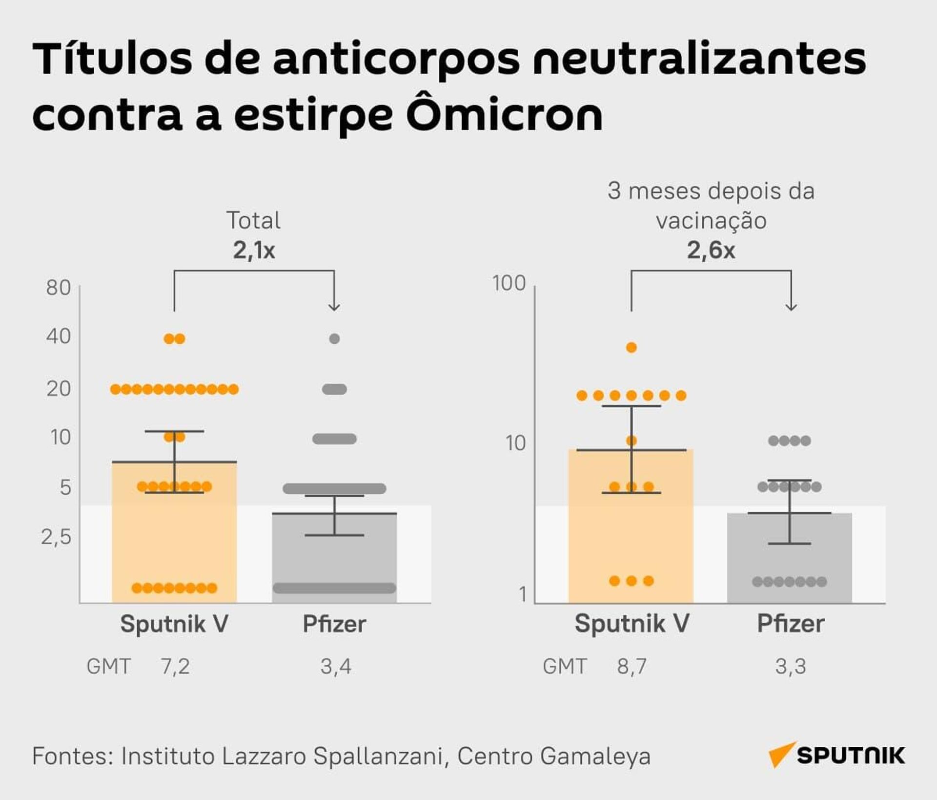 Títulos de anticorpos neutralizantes contra a estipre Ômicron - Sputnik Brasil, 1920, 19.01.2022