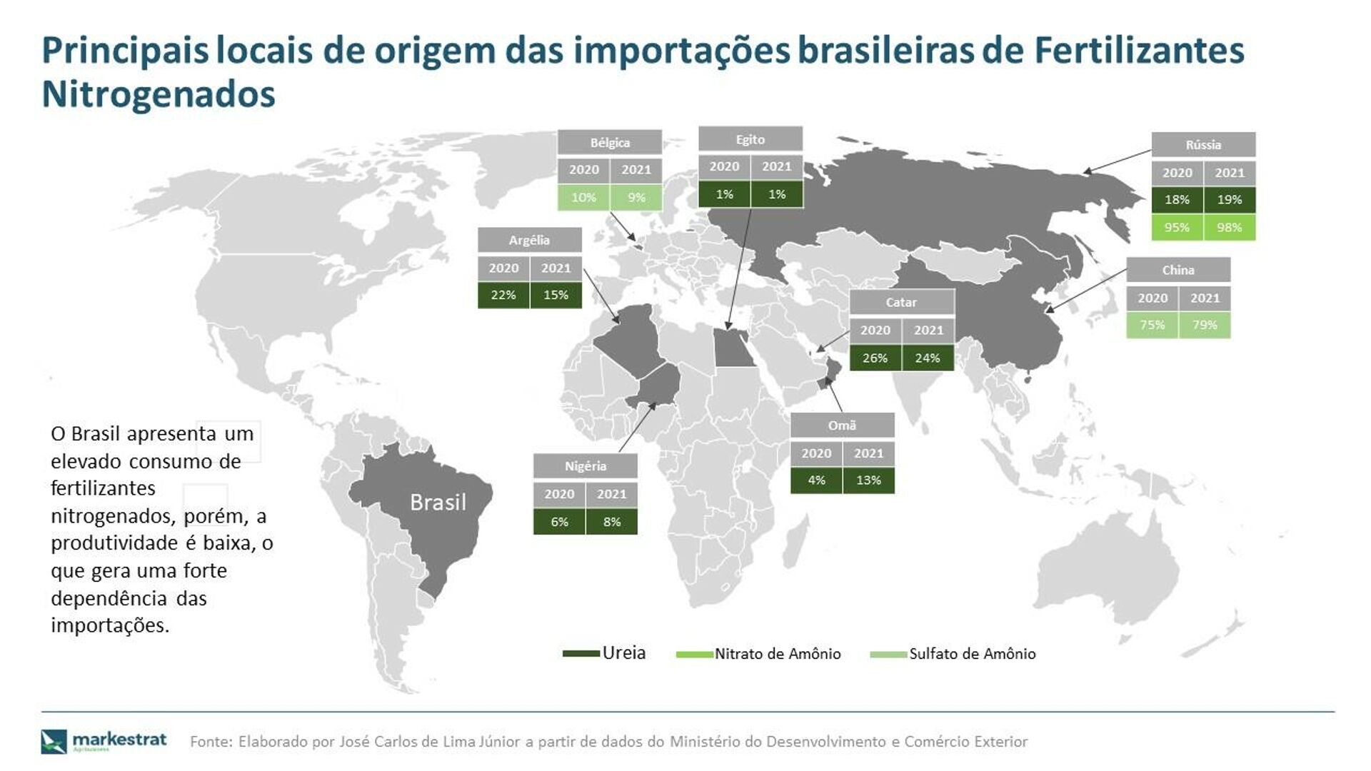 Gráfico elaborado por José Carlos de Lima Júnior, sócio-diretor da consultoria Markestrat, mostra os principais fornecedores de fertilizantes do Brasil nos anos de 2020 e 2021 - Sputnik Brasil, 1920, 15.03.2022