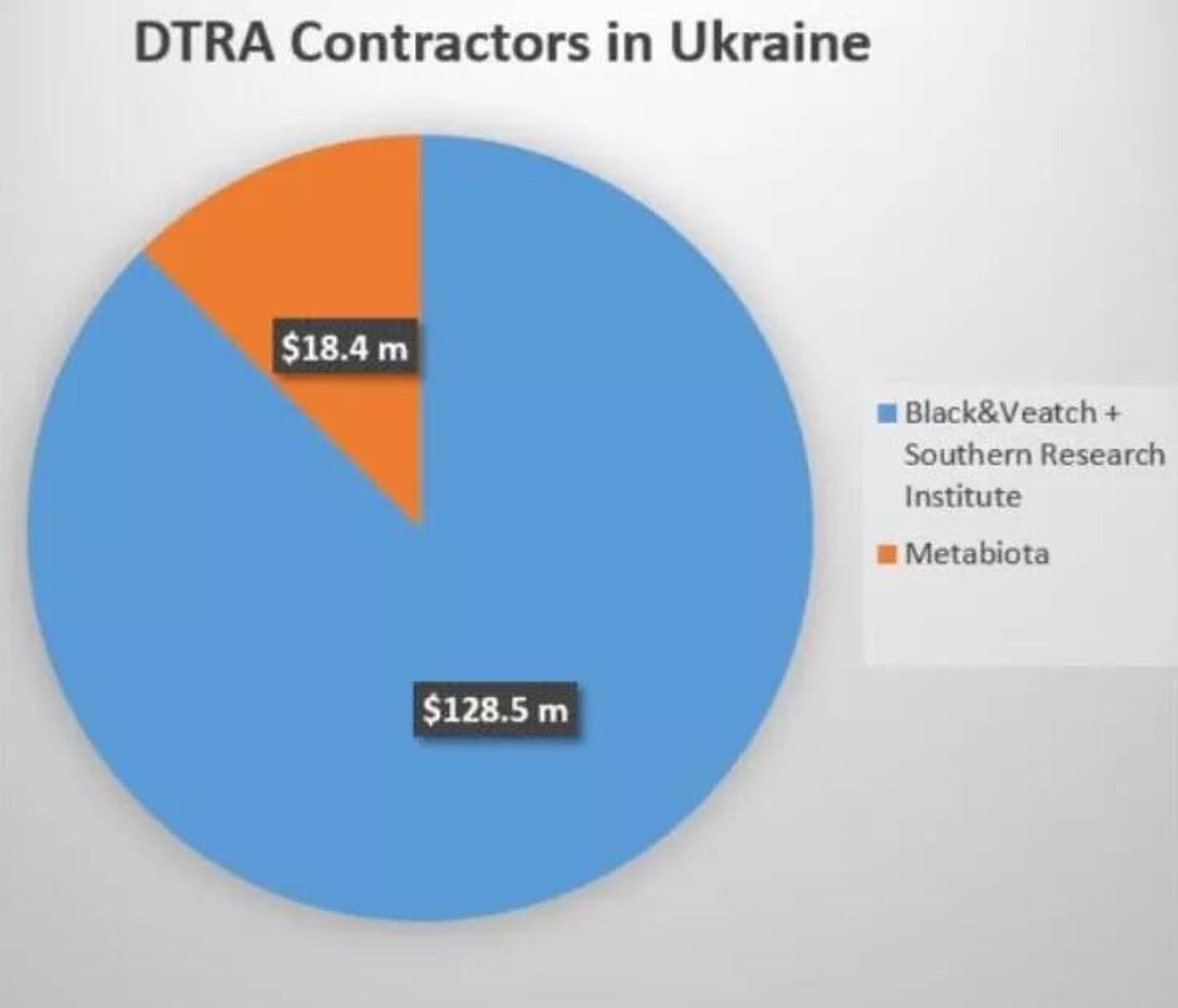 Valores destinados às empresas contratadas pela Agência de Defesa para a Redução de Ameaças (DTRA, na sigla em inglês) na Ucrânia - Sputnik Brasil, 1920, 26.03.2022
