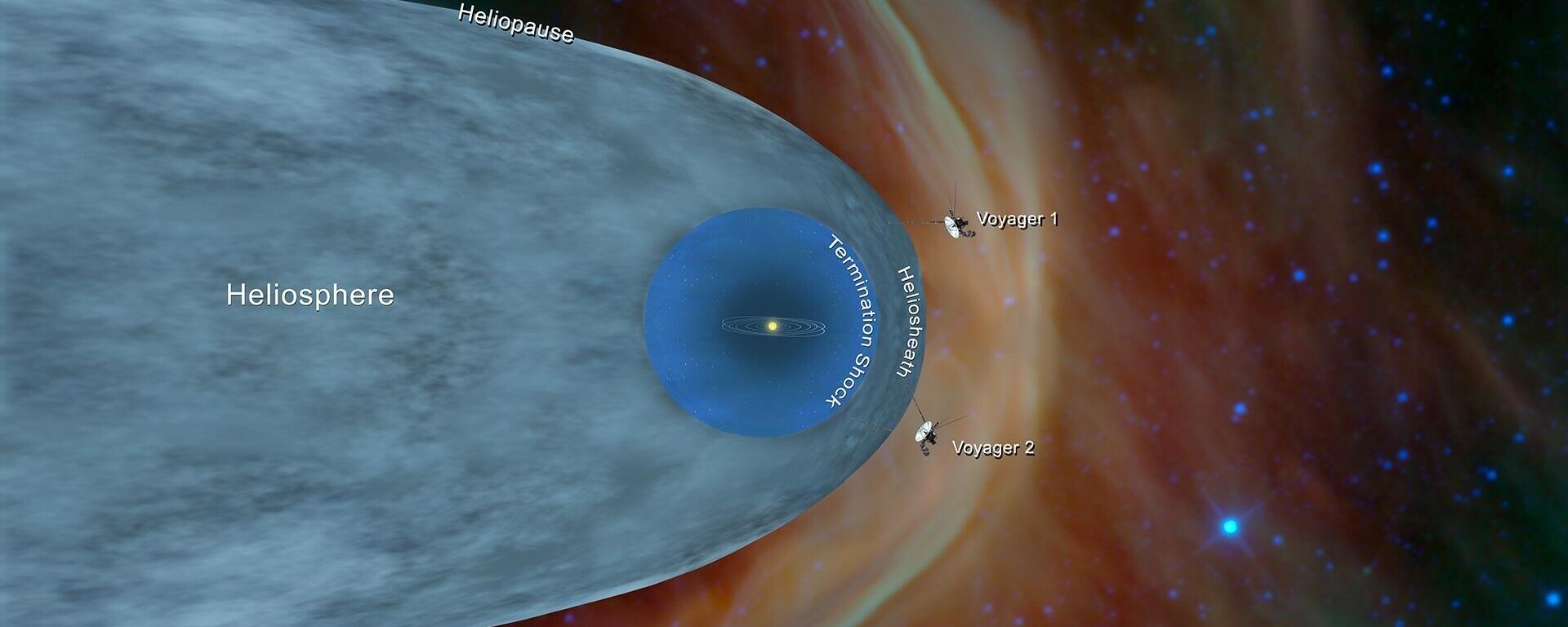 Esta ilustração mostra a posição das sondas Voyager 1 e Voyager 2 da NASA, fora da heliosfera, uma bolha protetora criada pelo Sol que se estende bem além da órbita de Plutão - Sputnik Brasil, 1920, 20.05.2022
