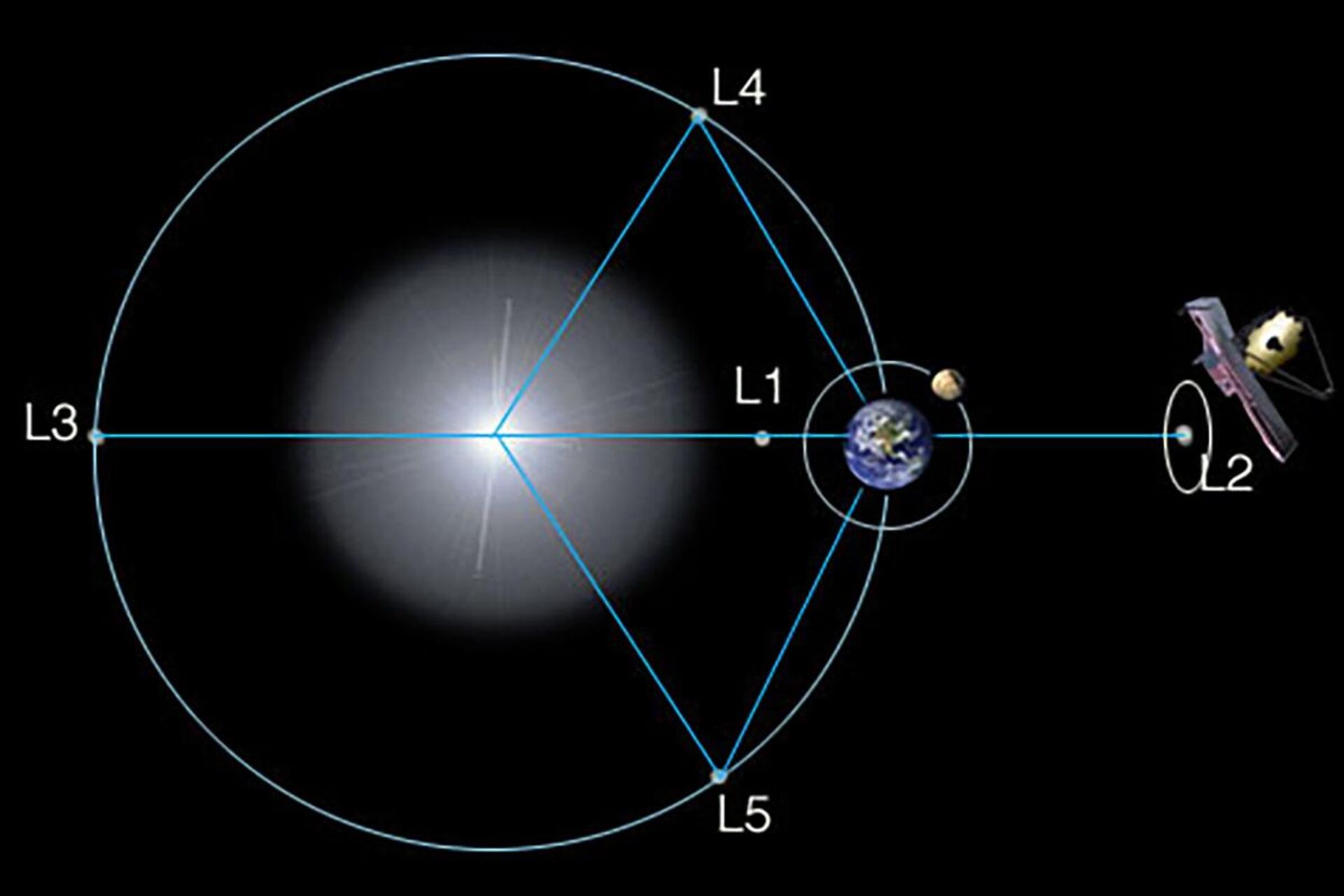 O escudo solar de Webb está posicionado entre o Sol/Terra/Lua e o telescópio. No ponto L2 pode-se observar a órbita de Webb - Sputnik Brasil, 1920, 09.06.2022