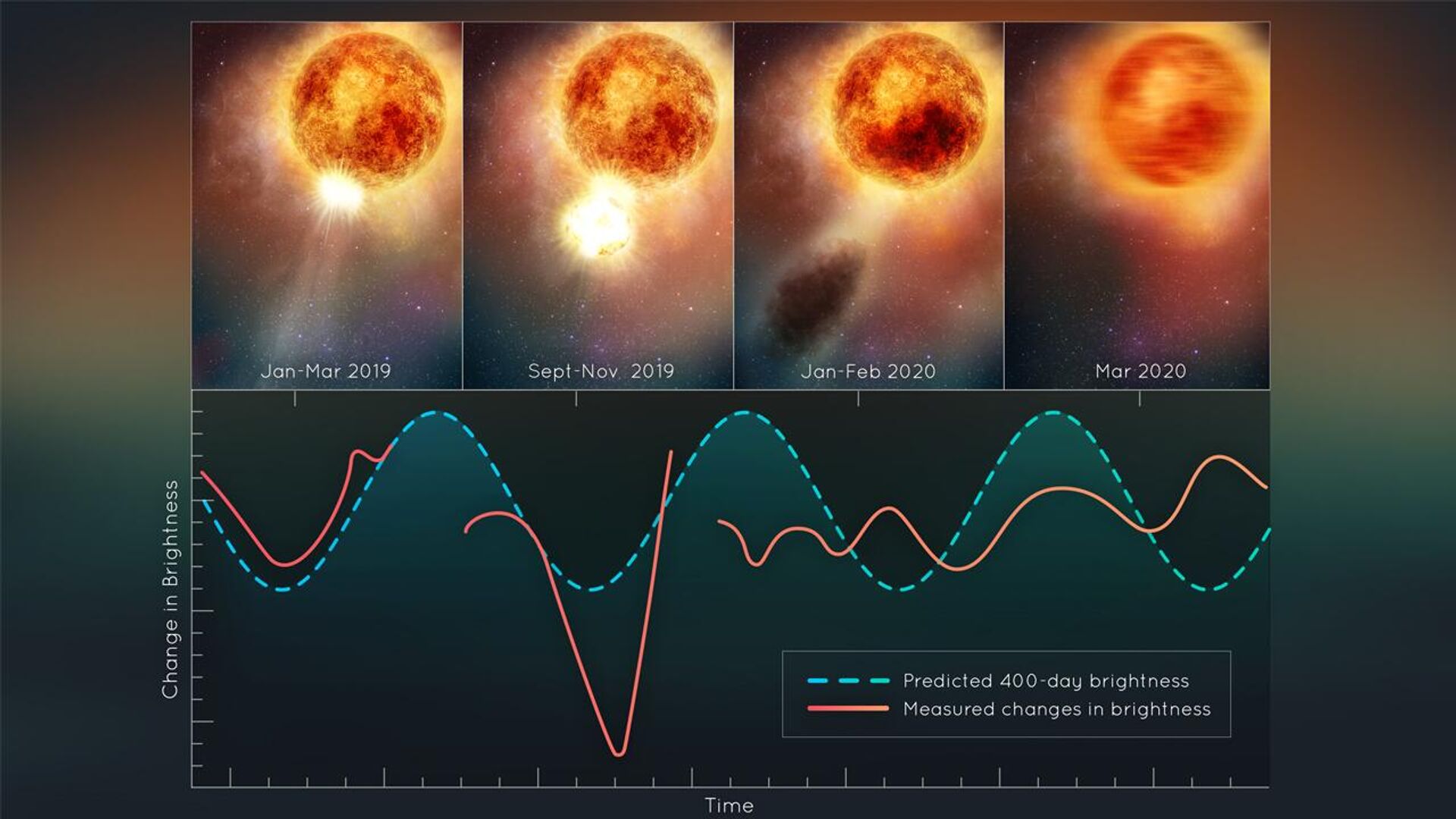 Ilustração mostra mudanças no brilho da estrela supergigante vermelha Betelgeuse, após ejeção massiva titânica de uma grande parte de sua superfície visível - Sputnik Brasil, 1920, 12.08.2022