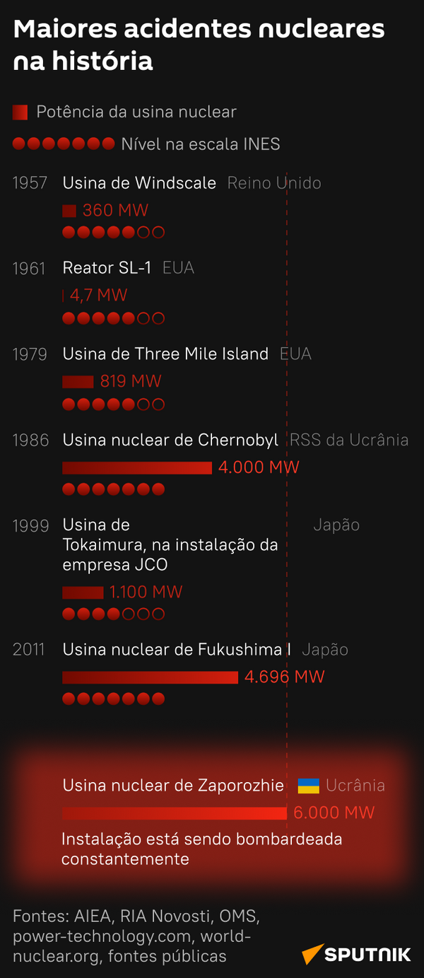Maiores acidentes nucleares na história: compare com a capacidade da usina de Zaporozhie - Sputnik Brasil