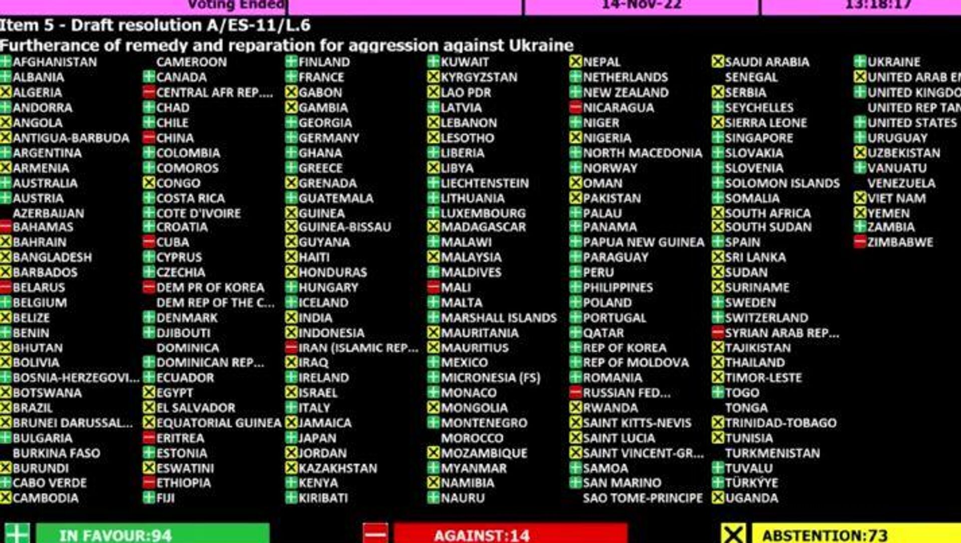 Resultado da votação da Assembleia Geral da ONU contra a Rússia que, segundo especialistas, dá margem para cooptar ativos russos - Sputnik Brasil, 1920, 16.11.2022