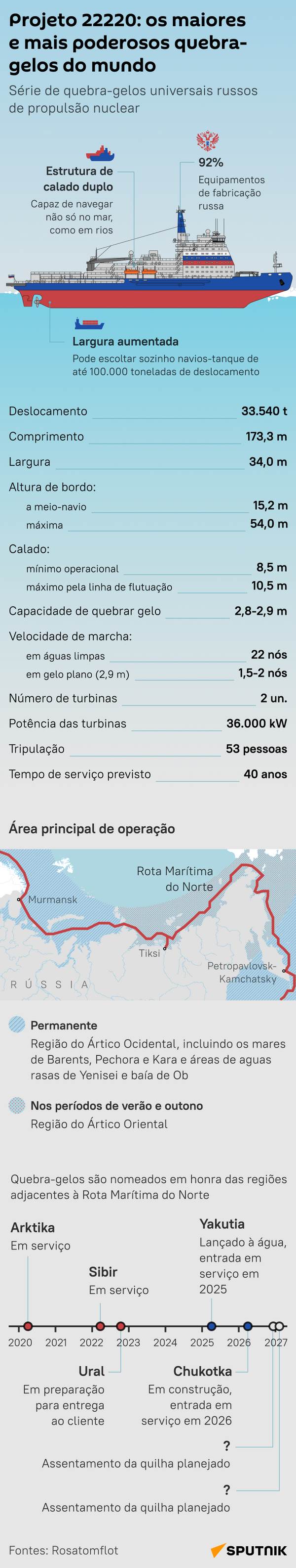 Projeto 22220: os maiores e mais poderosos quebra-gelos do mundo - Sputnik Brasil