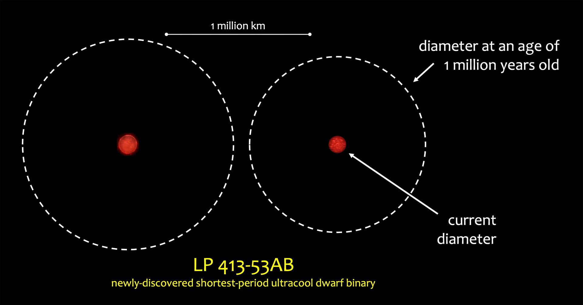 Os astrofísicos da Universidade do Noroeste e da Universidade da Califórnia, em San Diego, identificaram o sistema binário estelar de baixa massa e ultrafrio com o período orbital mais curto já visto - Sputnik Brasil, 1920, 16.01.2023