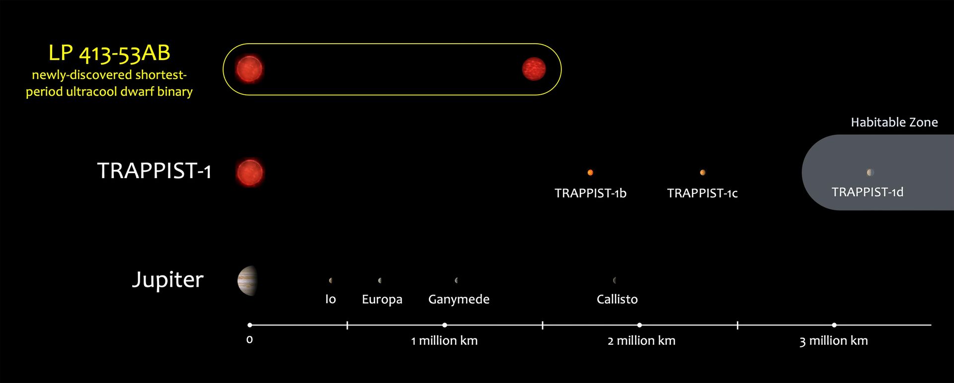 Os astrofísicos da Universidade do Noroeste e da Universidade da Califórnia, em San Diego, identificaram o sistema binário estelar de baixa massa e ultrafrio com o período orbital mais curto já visto - Sputnik Brasil, 1920, 16.01.2023