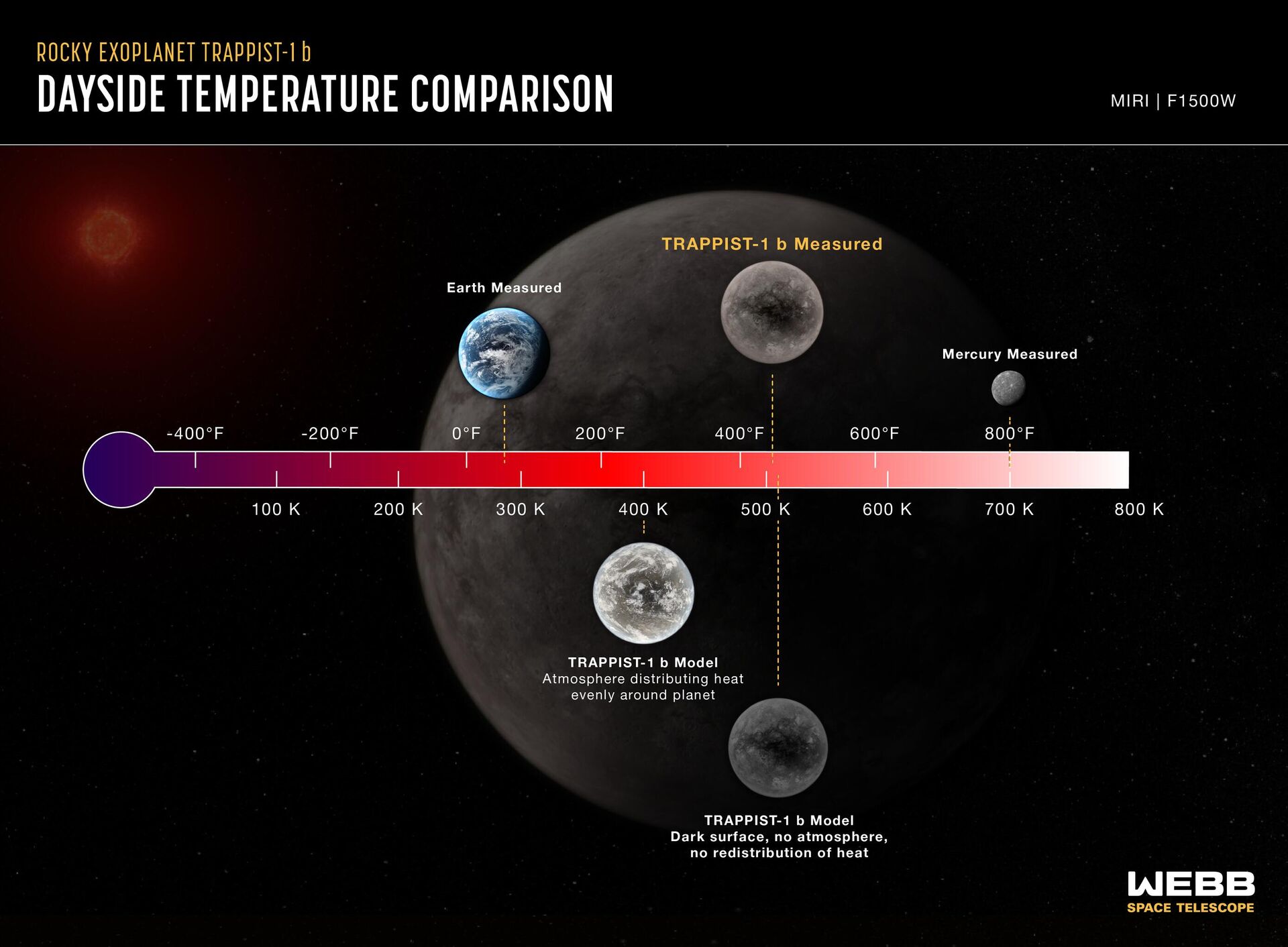 Gráfico comparando a temperatura do lado diurno do TRAPPIST-1 b medida pelo telescópio James Webb contra modelos informáticos do que seria a temperatura em diversas condições - Sputnik Brasil, 1920, 28.03.2023