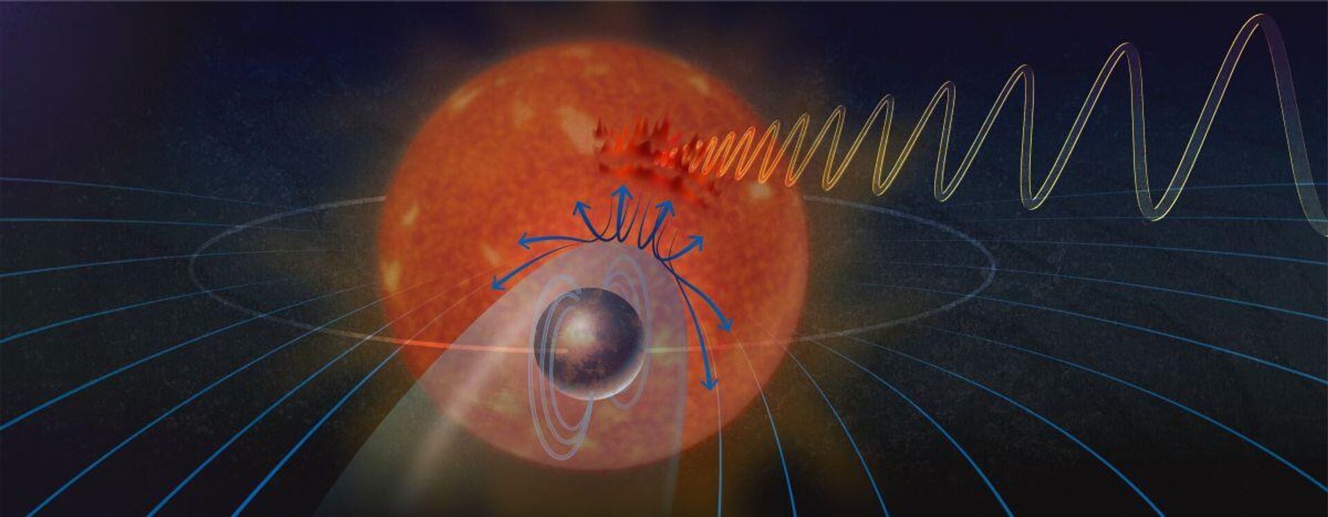 Representação conceitual artística das interações entre um exoplaneta prospectivo e sua estrela. O plasma emitido pela estrela é desviado pelo campo magnético do exoplaneta e então interage com o campo magnético da estrela, resultando em uma aurora na estrela e na emissão de ondas de rádio - Sputnik Brasil, 1920, 05.04.2023