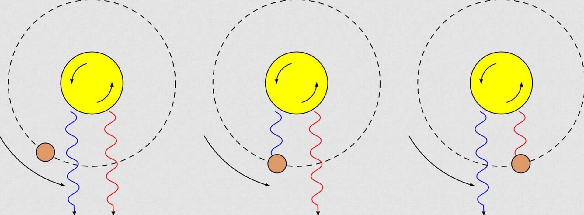 Ponto de observação situado na parte inferior: a luz da estrela que gira no sentido anti-horário é deslocada para o azul no lado que se aproxima e para o vermelho no lado que se afasta. À medida que o planeta passa em frente à estrela, ele bloqueia sequencialmente a luz desviada para o azul e para o vermelho, fazendo com que a velocidade radial aparente da estrela mude, mas na verdade permanece a mesma - Sputnik Brasil, 1920, 01.05.2023