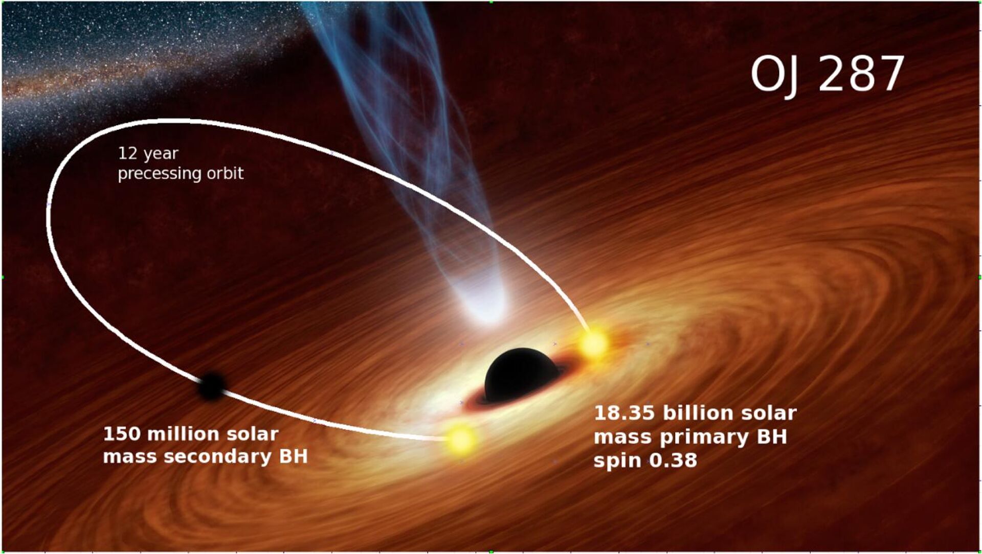 Ilustração de dois buracos negros supermassivos no centro de OJ 287 - Sputnik Brasil, 1920, 09.06.2023