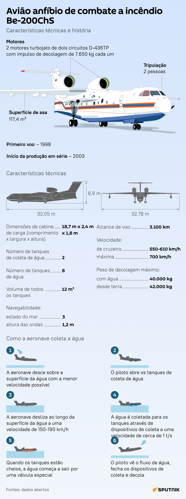 'Bombeiro voador' russo mundialmente famoso: como Be-200 combate fogos globais? - Sputnik Brasil