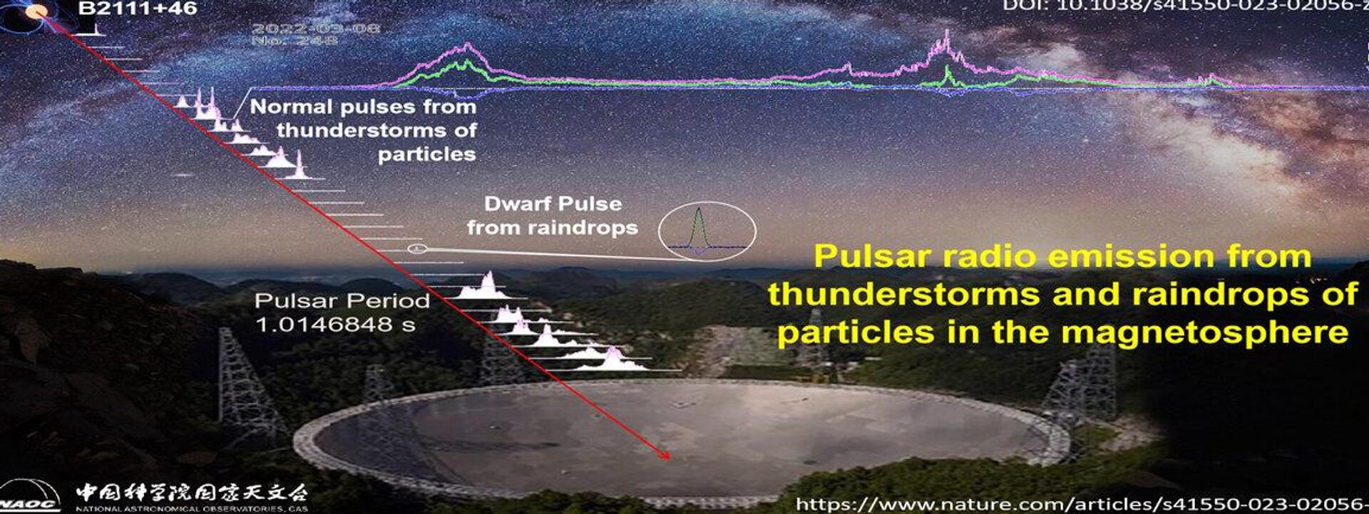 Emissão de rádio do pulsar das tempestades e das gotas de partículas na magnetosfera do PSR B2111+46 detectada pelo FAST - Sputnik Brasil, 1920, 18.08.2023