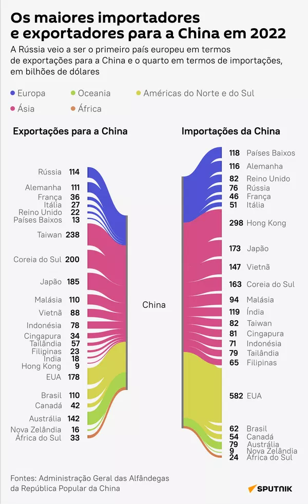 Qual é a posição do Brasil entre os parceiros comerciais mais importantes da China? - Sputnik Brasil
