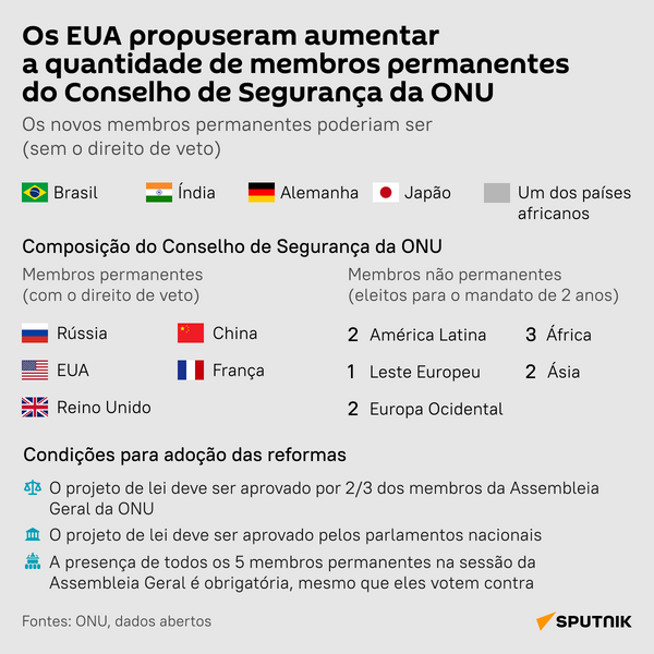 Especialista: 7 de Setembro visa confirmar estabilização, mas conciliação é  faca de 2 gumes - 06.09.2023, Sputnik Brasil