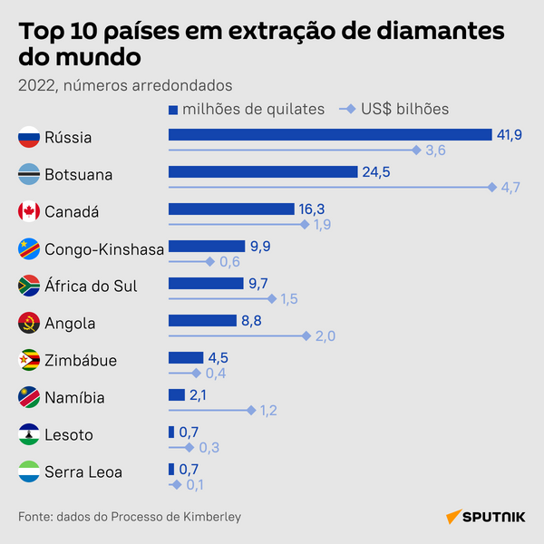 Onde o Ocidente comprará diamantes com a introdução de sanções antirrussas - Sputnik Brasil