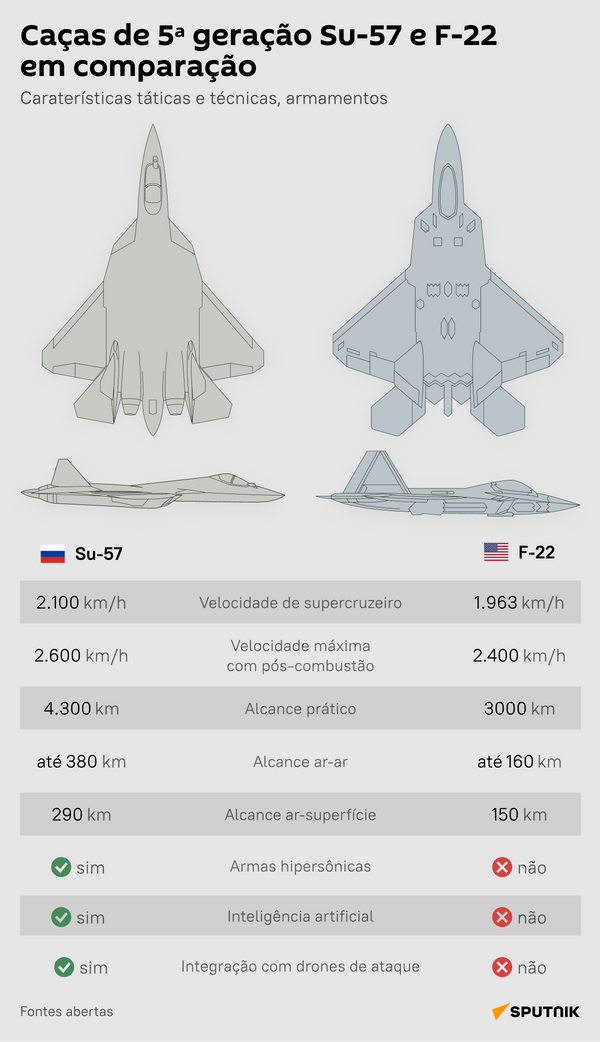 Su-57 russo vs. F-22 norte-americano: qual é o mais avançado - Sputnik Brasil