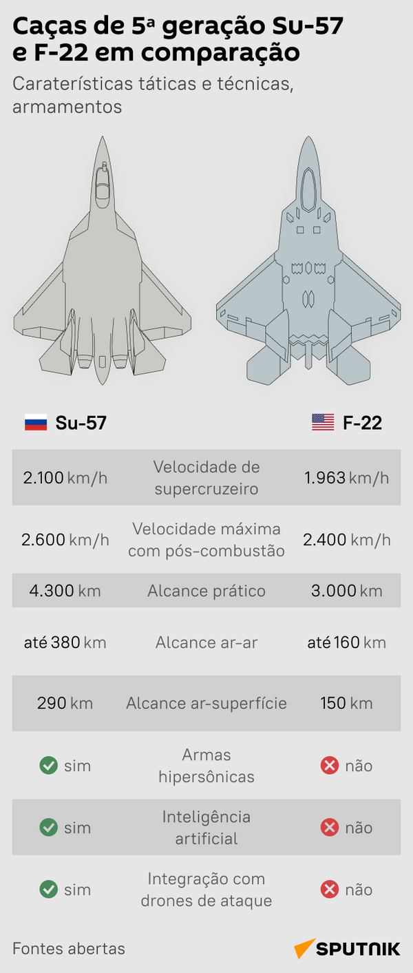 Su-57 russo vs. F-22 norte-americano: qual é o mais avançado - Sputnik Brasil