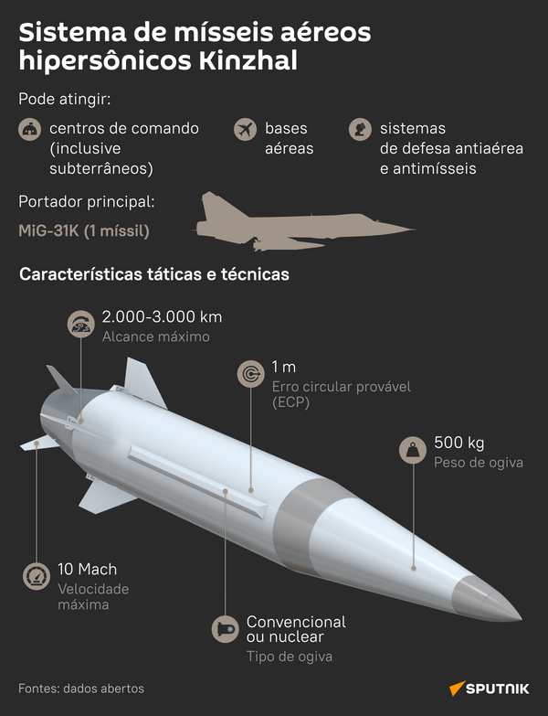 Qual arma russa os EUA tentam roubar? - Sputnik Brasil