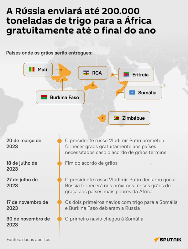 Trigo África desk - Sputnik Brasil