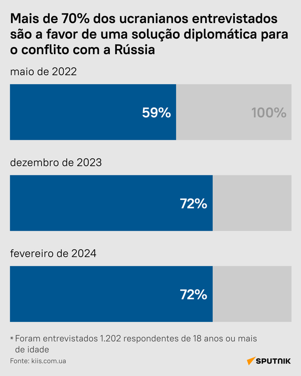 Cidadãos ucranianos preferem negociações a atividade militar - Sputnik Brasil