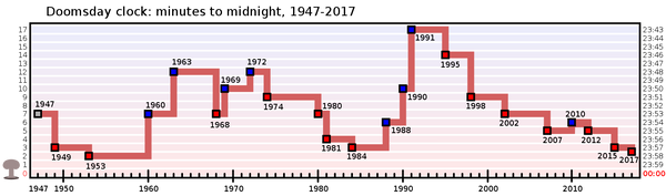 Gráfico que mostra cálculo histórico das alterações do Relógio do Apocalipse Gráfico que mostra cálculo histórico das alterações do Relógio do Apocalipse - Sputnik Brasil