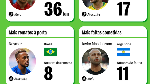 Os melhores dos melhores na fase de grupos da Copa do Mundo 2018 - Sputnik Brasil