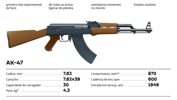 Fuzil Kalashnikov ontem e hoje - Sputnik Brasil