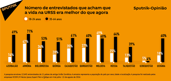 Opinião de residentes de 11 países da antiga União Soviética sobre a vida na URSS antes e depois do seu colapso Opinião de residentes de 11 países da antiga União Soviética sobre a vida na URSS antes e depois do seu colapso - Sputnik Brasil