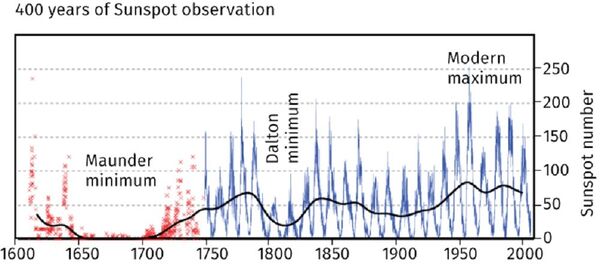 Gráfico indicando o mínimo de Maunder Gráfico indicando o mínimo de Maunder - Sputnik Brasil
